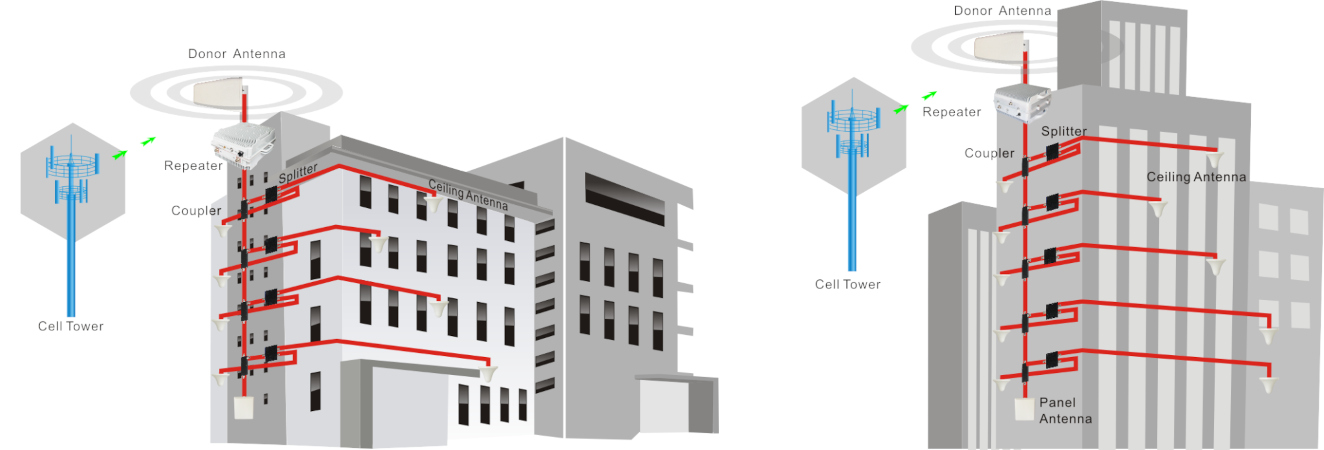 GSM versterkers - (bedrijfs)panden tot 5500m2 GSM versterkers - (bedrijfs)panden tot 5500m2