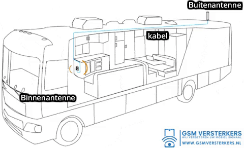 GSM versterkers - voertuigen GSM versterkers - voertuigen