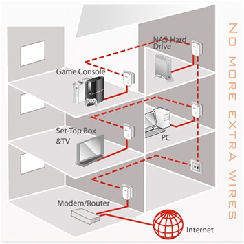 Amiko PLN-500 Powerline Adapter Kit - aansluitingsvoorbeeld