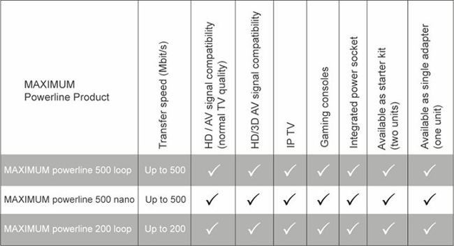 Maximum 500 NANO Starterskit Internet Powerline